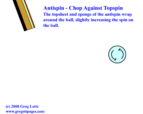 anti_chop_vs_topspin.gif