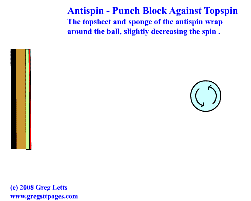 anti_punch_vs_topspin.gif